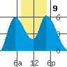 Drift Creek tide chart for Thursday, December 9, 2021