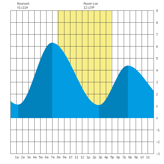 Drift Creek tide chart for Monday, January 10, 2022