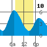 Drift Creek tide chart for Monday, January 10, 2022