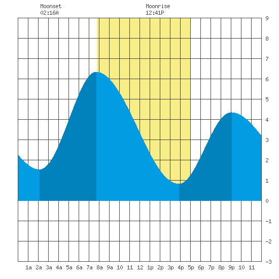 Drift Creek tide chart for Tuesday, January 11, 2022
