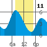 Drift Creek tide chart for Tuesday, January 11, 2022