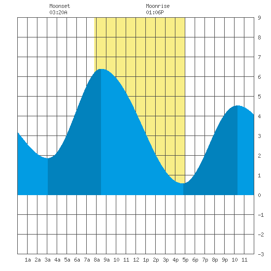 Drift Creek tide chart for Wednesday, January 12, 2022