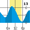 Drift Creek tide chart for Thursday, January 13, 2022