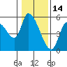 Drift Creek tide chart for Friday, January 14, 2022