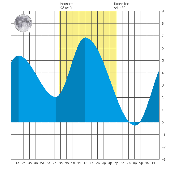 Drift Creek tide chart for Monday, January 17, 2022