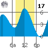 Drift Creek tide chart for Monday, January 17, 2022