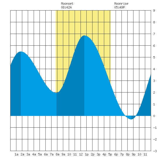 Drift Creek tide chart for Tuesday, January 18, 2022