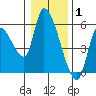 Drift Creek tide chart for Saturday, January 1, 2022