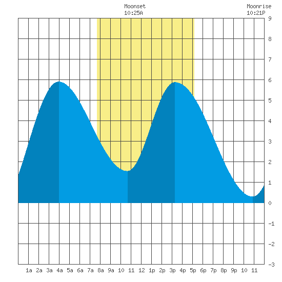 Drift Creek tide chart for Saturday, January 22, 2022
