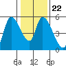 Drift Creek tide chart for Saturday, January 22, 2022