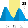 Drift Creek tide chart for Sunday, January 23, 2022