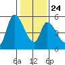 Drift Creek tide chart for Monday, January 24, 2022