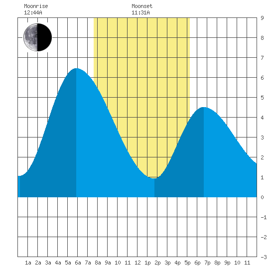 Drift Creek tide chart for Tuesday, January 25, 2022