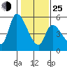 Drift Creek tide chart for Tuesday, January 25, 2022
