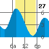 Drift Creek tide chart for Thursday, January 27, 2022