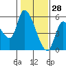 Drift Creek tide chart for Friday, January 28, 2022