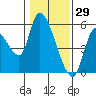 Drift Creek tide chart for Saturday, January 29, 2022
