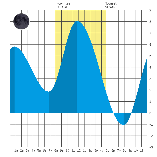 Drift Creek tide chart for Sunday, January 2, 2022