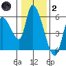 Drift Creek tide chart for Sunday, January 2, 2022