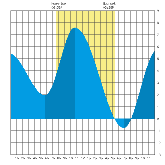 Drift Creek tide chart for Sunday, January 30, 2022