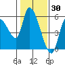 Drift Creek tide chart for Sunday, January 30, 2022