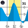 Drift Creek tide chart for Monday, January 31, 2022
