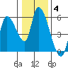 Drift Creek tide chart for Tuesday, January 4, 2022