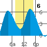 Drift Creek tide chart for Thursday, January 6, 2022