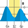 Drift Creek tide chart for Saturday, January 8, 2022
