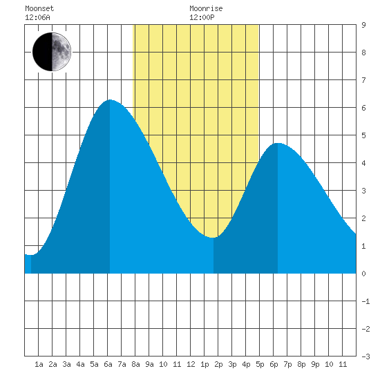 Drift Creek tide chart for Sunday, January 9, 2022