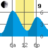 Drift Creek tide chart for Sunday, January 9, 2022
