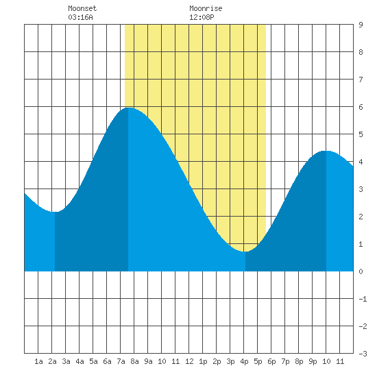 Drift Creek tide chart for Thursday, February 10, 2022