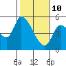 Drift Creek tide chart for Thursday, February 10, 2022