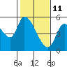 Drift Creek tide chart for Friday, February 11, 2022