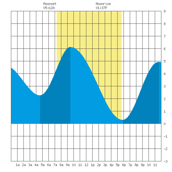 Drift Creek tide chart for Saturday, February 12, 2022