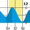Drift Creek tide chart for Saturday, February 12, 2022