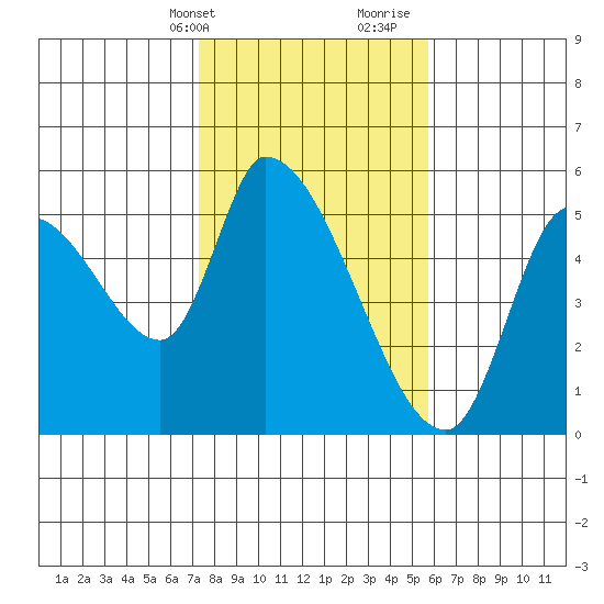 Drift Creek tide chart for Sunday, February 13, 2022