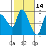 Drift Creek tide chart for Monday, February 14, 2022