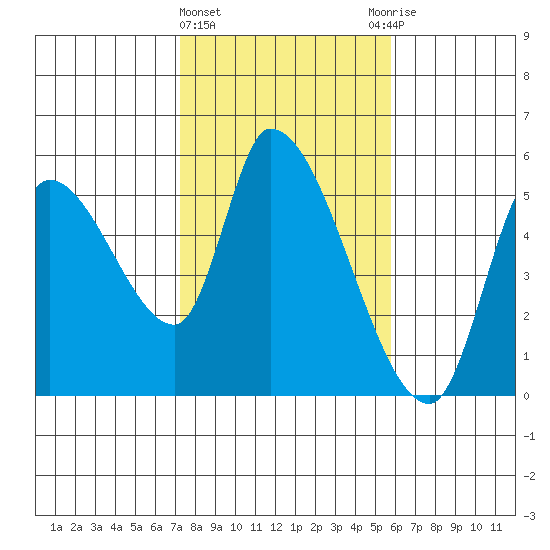 Drift Creek tide chart for Tuesday, February 15, 2022