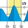 Drift Creek tide chart for Tuesday, February 15, 2022