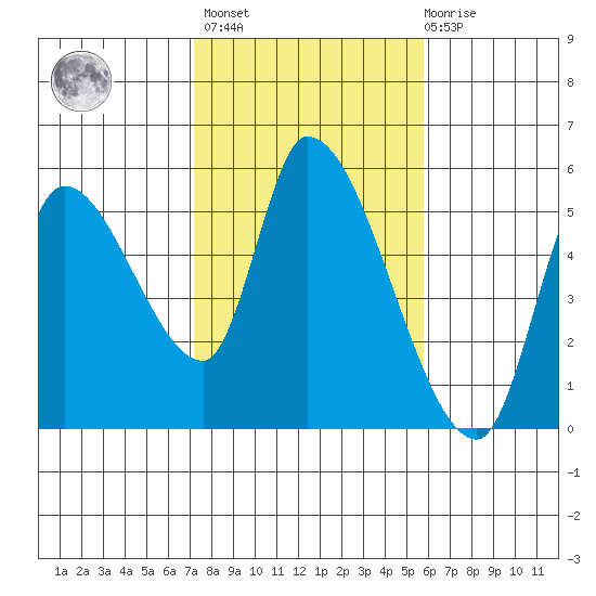 Drift Creek tide chart for Wednesday, February 16, 2022
