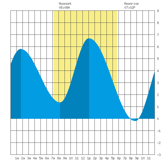 Drift Creek tide chart for Thursday, February 17, 2022