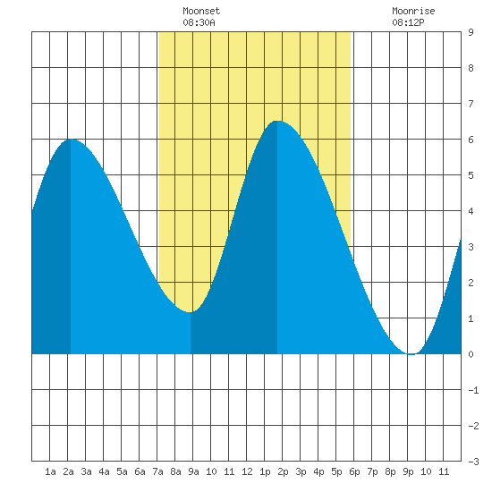 Drift Creek tide chart for Friday, February 18, 2022