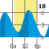Drift Creek tide chart for Friday, February 18, 2022