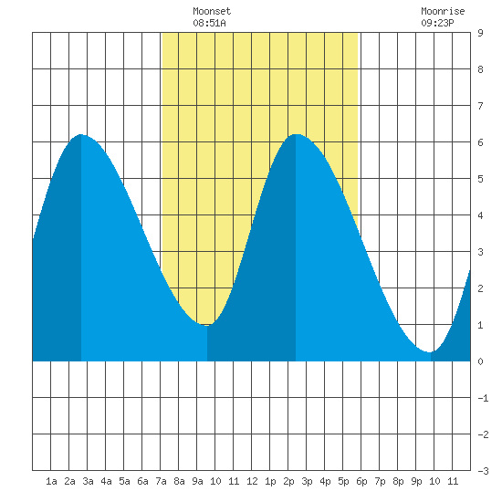 Drift Creek tide chart for Saturday, February 19, 2022