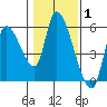 Drift Creek tide chart for Tuesday, February 1, 2022