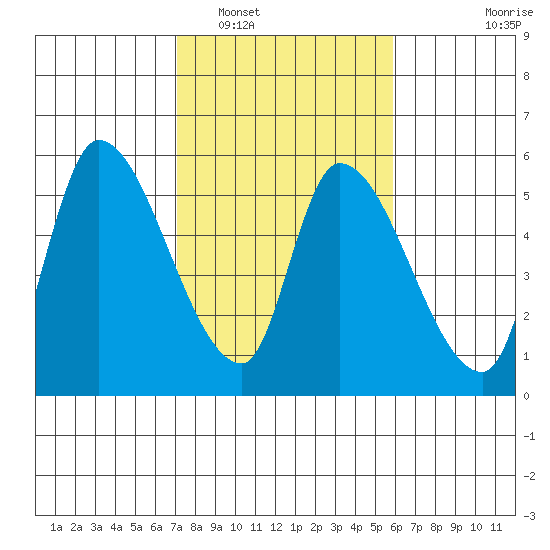 Drift Creek tide chart for Sunday, February 20, 2022