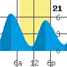 Drift Creek tide chart for Monday, February 21, 2022