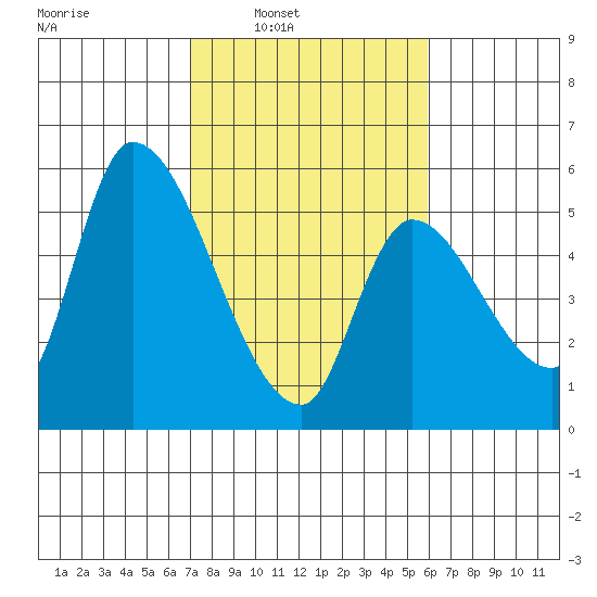 Drift Creek tide chart for Tuesday, February 22, 2022