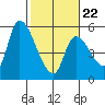 Drift Creek tide chart for Tuesday, February 22, 2022